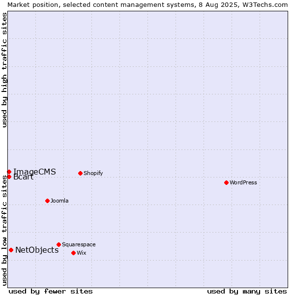 Market position of NetObjects vs. Bcart vs. ImageCMS