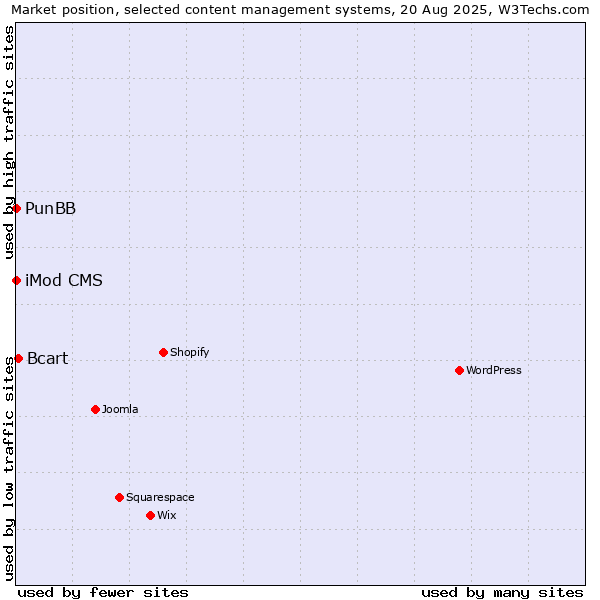 Market position of Bcart vs. PunBB vs. iMod CMS