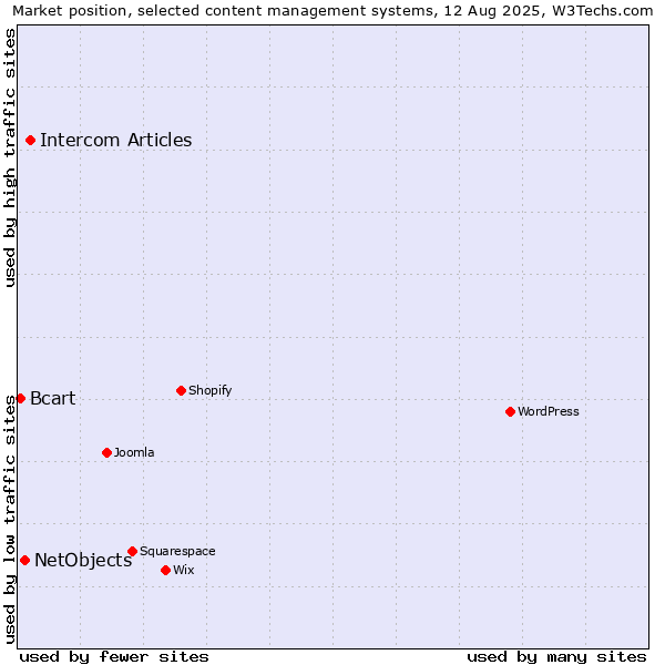 Market position of Intercom Articles vs. NetObjects vs. Bcart