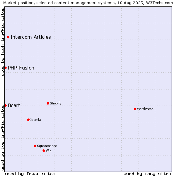 Market position of Intercom Articles vs. PHP-Fusion vs. Bcart
