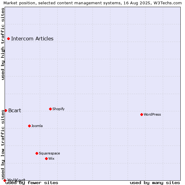 Market position of Intercom Articles vs. Bcart vs. Yo!Kart