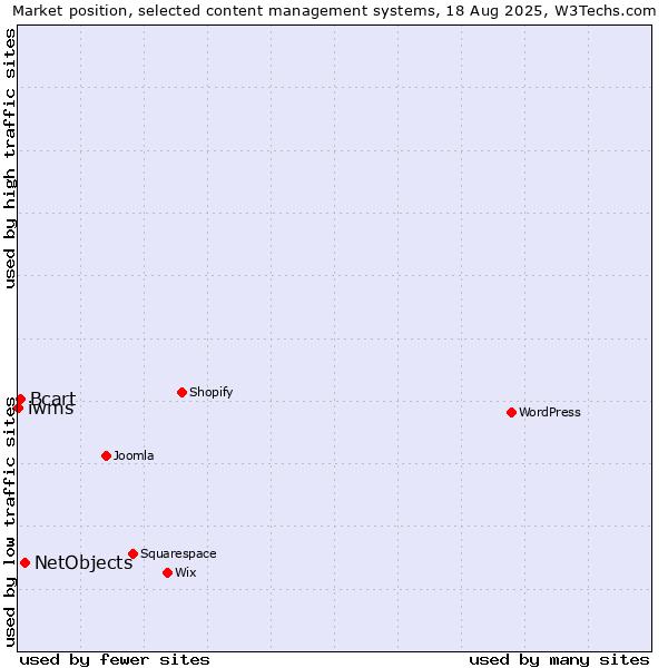 Market position of NetObjects vs. Bcart vs. iwms