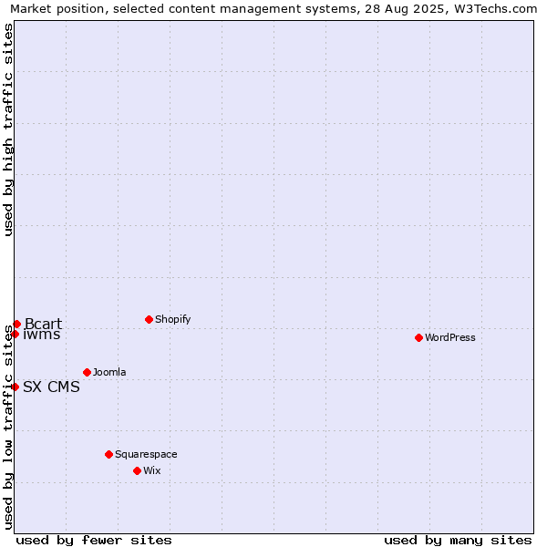 Market position of Bcart vs. SX CMS vs. iwms