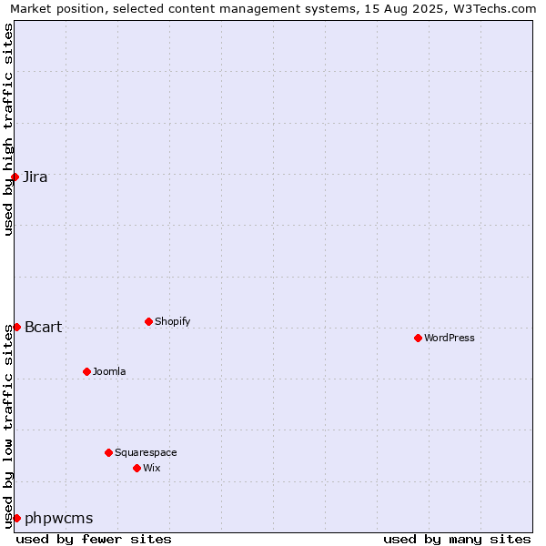 Market position of phpwcms vs. Bcart vs. Jira