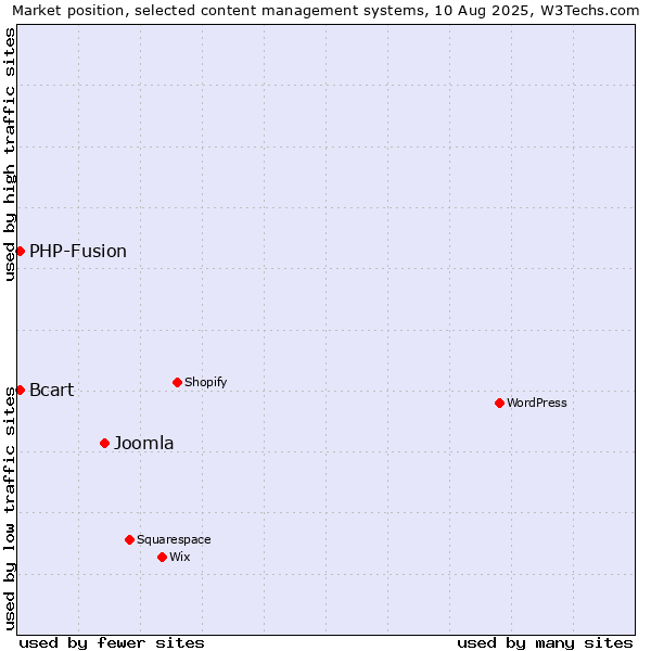 Market position of Joomla vs. PHP-Fusion vs. Bcart