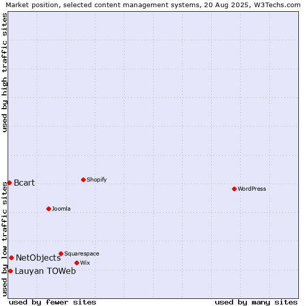 Market position of NetObjects vs. Lauyan TOWeb vs. Bcart