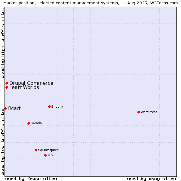 Market position of Drupal Commerce vs. LearnWorlds vs. Bcart