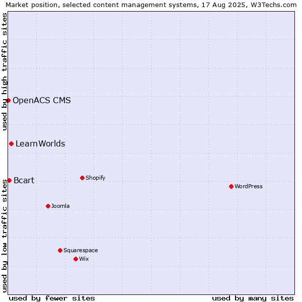 Market position of LearnWorlds vs. Bcart vs. OpenACS CMS