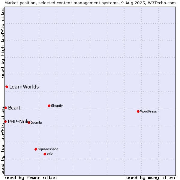 Market position of LearnWorlds vs. Bcart vs. PHP-Nuke