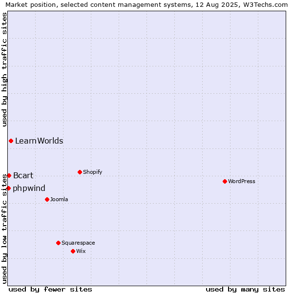 Market position of LearnWorlds vs. Bcart vs. phpwind