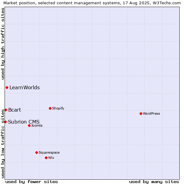 Market position of LearnWorlds vs. Bcart vs. Subrion CMS
