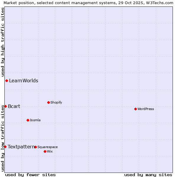 Market position of LearnWorlds vs. Bcart vs. Textpattern