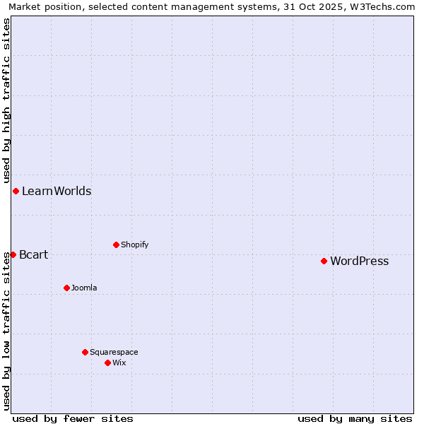 Market position of WordPress vs. LearnWorlds vs. Bcart