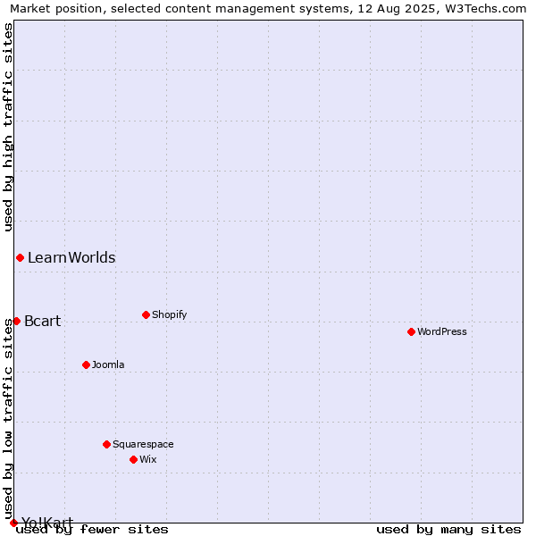 Market position of LearnWorlds vs. Bcart vs. Yo!Kart