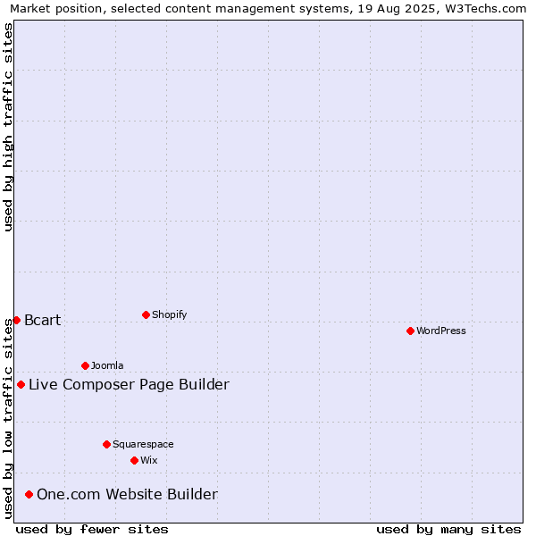 Market position of One.com Website Builder vs. Live Composer Page Builder vs. Bcart