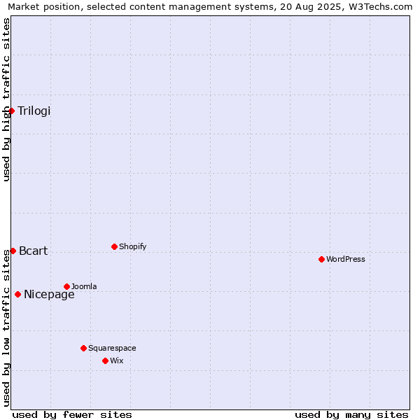 Market position of Nicepage vs. Bcart vs. Trilogi