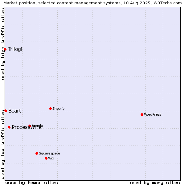 Market position of ProcessWire vs. Bcart vs. Trilogi