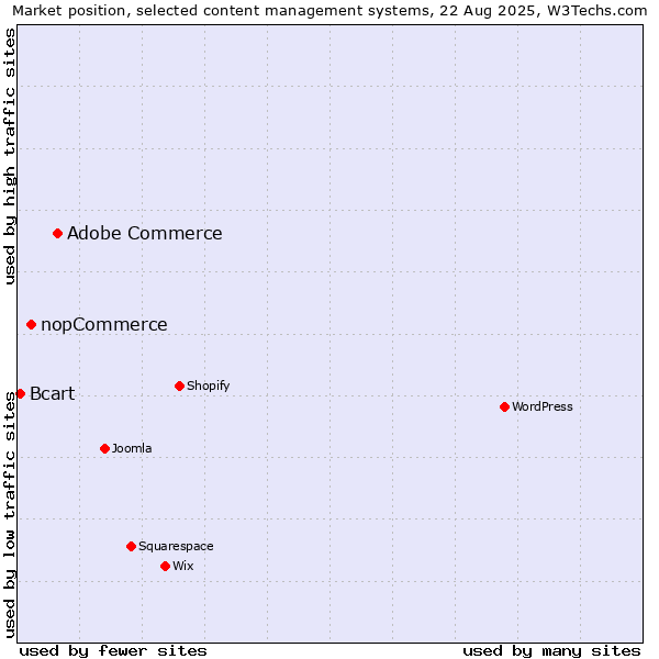 Market position of Adobe Commerce vs. nopCommerce vs. Bcart