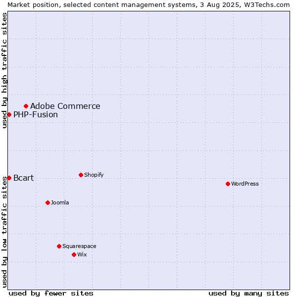 Market position of Adobe Commerce vs. PHP-Fusion vs. Bcart