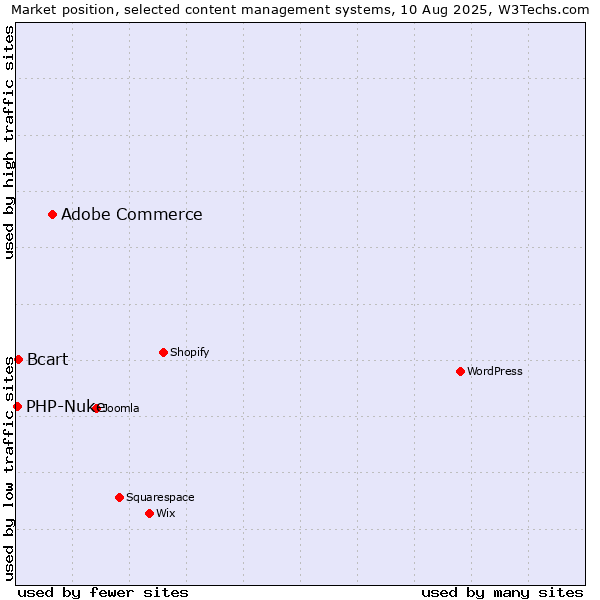 Market position of Adobe Commerce vs. Bcart vs. PHP-Nuke