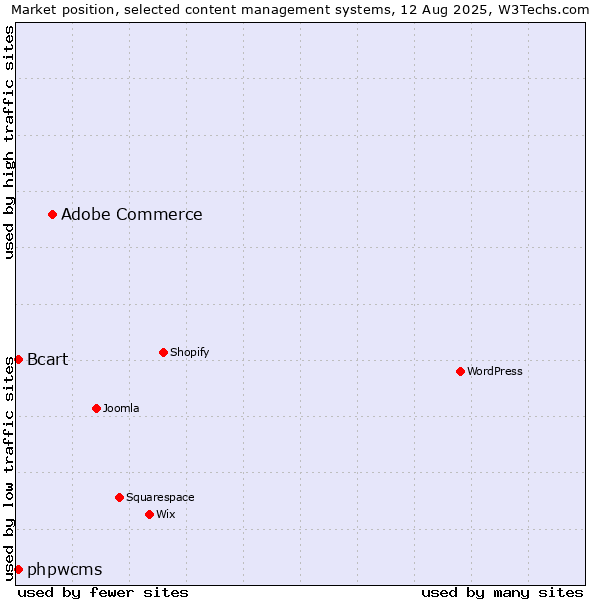 Market position of Adobe Commerce vs. phpwcms vs. Bcart