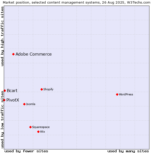 Market position of Adobe Commerce vs. Bcart vs. PivotX