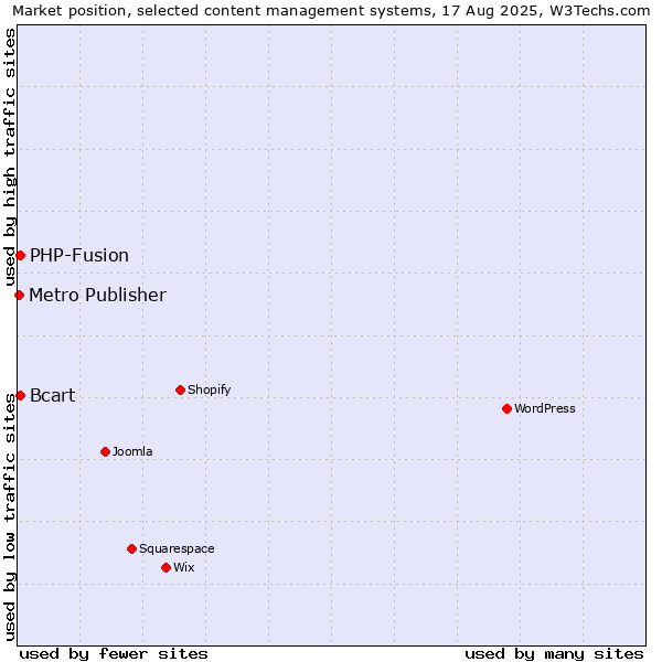 Market position of PHP-Fusion vs. Bcart vs. Metro Publisher