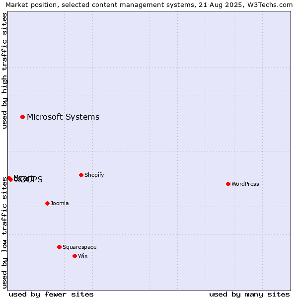 Market position of Microsoft Systems vs. XOOPS vs. Bcart