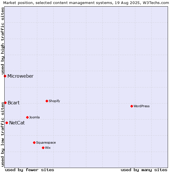 Market position of NetCat vs. Bcart vs. Microweber