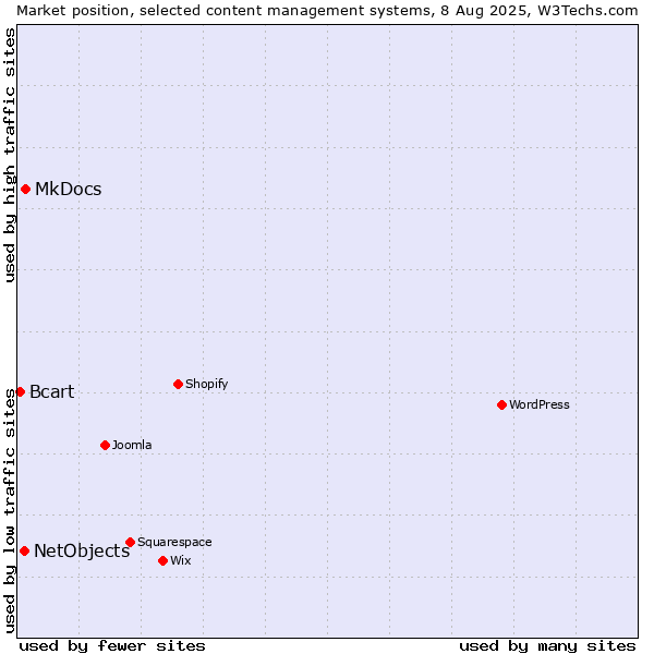 Market position of MkDocs vs. NetObjects vs. Bcart