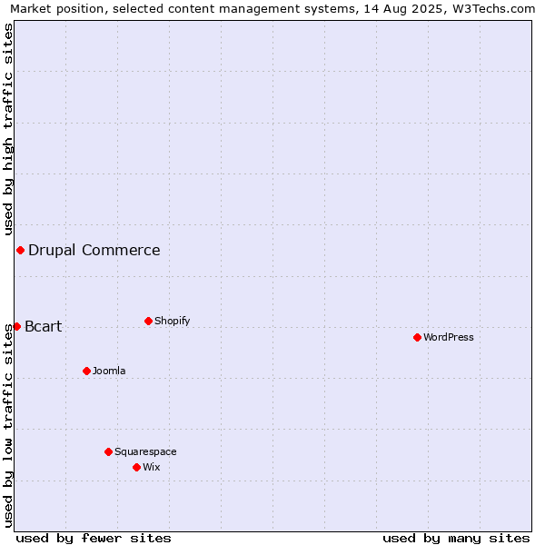 Market position of Drupal Commerce vs. Bcart