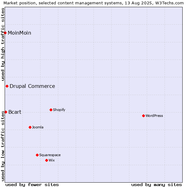 Market position of Drupal Commerce vs. Bcart vs. MoinMoin