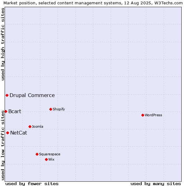 Market position of NetCat vs. Drupal Commerce vs. Bcart
