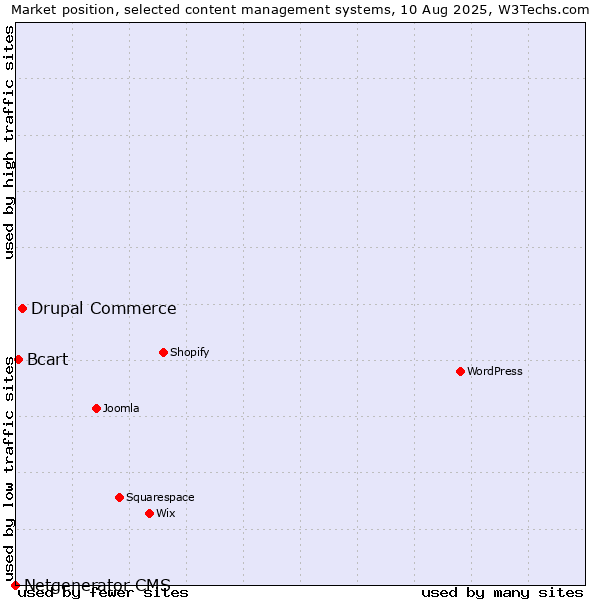 Market position of Drupal Commerce vs. Bcart vs. Netgenerator CMS