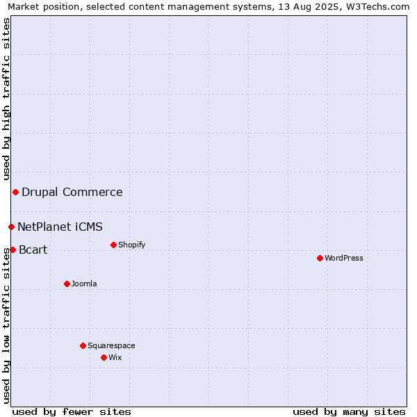 Market position of Drupal Commerce vs. Bcart vs. NetPlanet iCMS