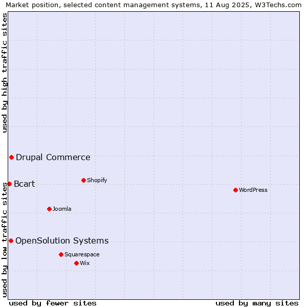 Market position of Drupal Commerce vs. OpenSolution Systems vs. Bcart
