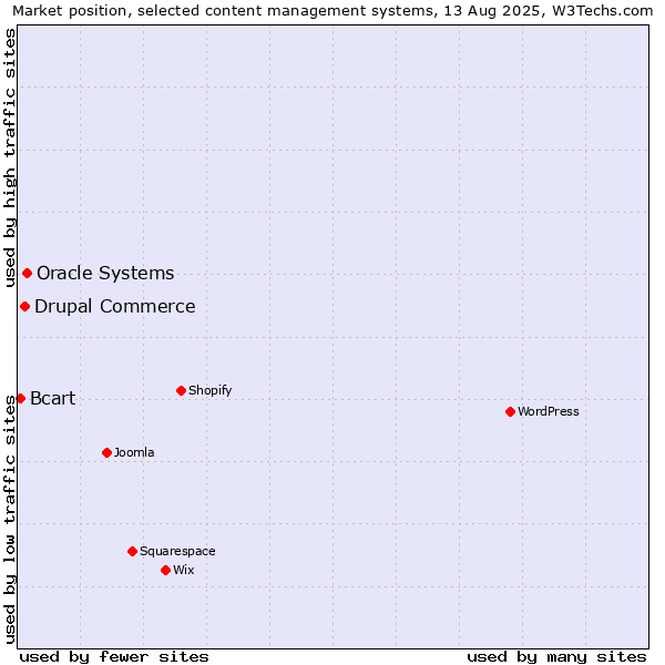 Market position of Oracle Systems vs. Drupal Commerce vs. Bcart