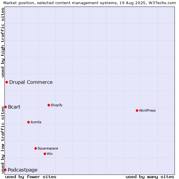 Market position of Drupal Commerce vs. Bcart vs. Podcastpage