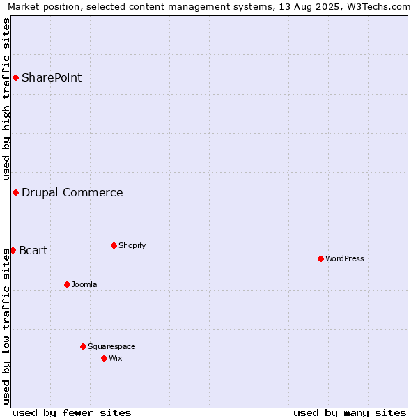 Market position of SharePoint vs. Drupal Commerce vs. Bcart