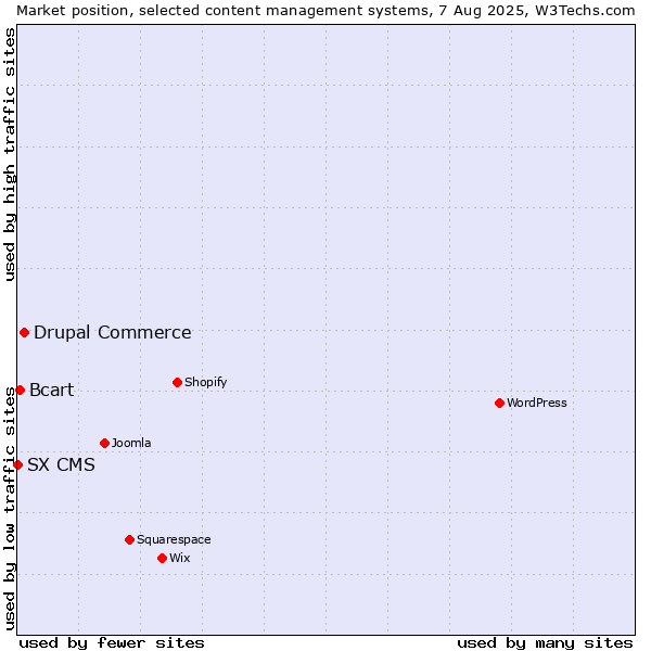 Market position of Drupal Commerce vs. Bcart vs. SX CMS