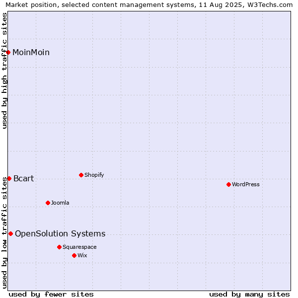 Market position of OpenSolution Systems vs. Bcart vs. MoinMoin