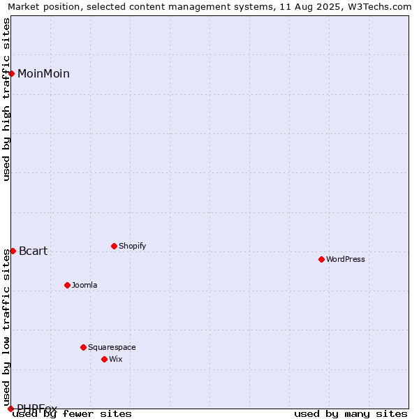 Market position of Bcart vs. MoinMoin vs. PHPFox
