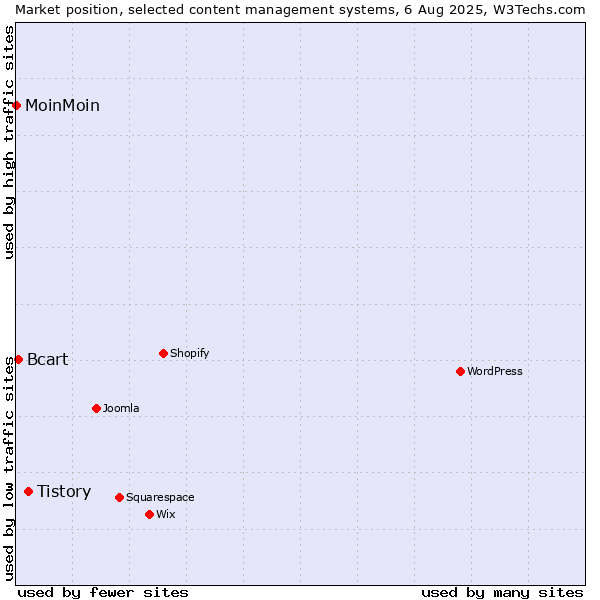 Market position of Tistory vs. Bcart vs. MoinMoin