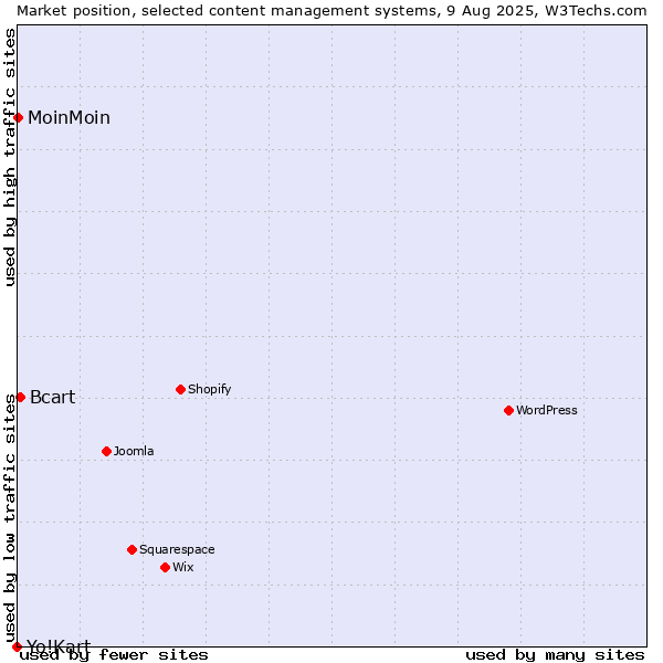 Market position of Bcart vs. MoinMoin vs. Yo!Kart