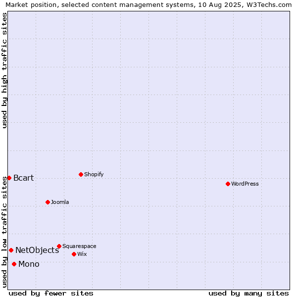 Market position of Mono vs. NetObjects vs. Bcart