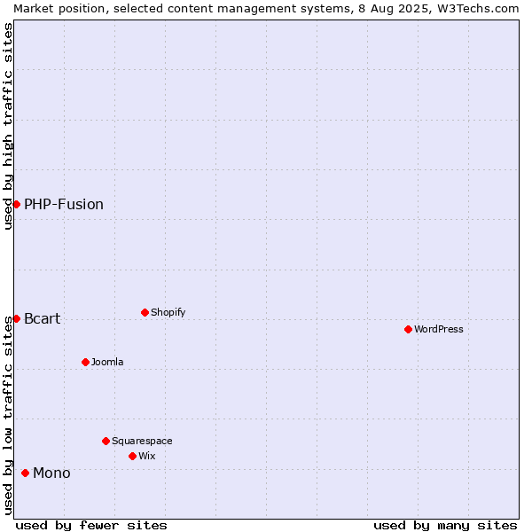 Market position of Mono vs. PHP-Fusion vs. Bcart