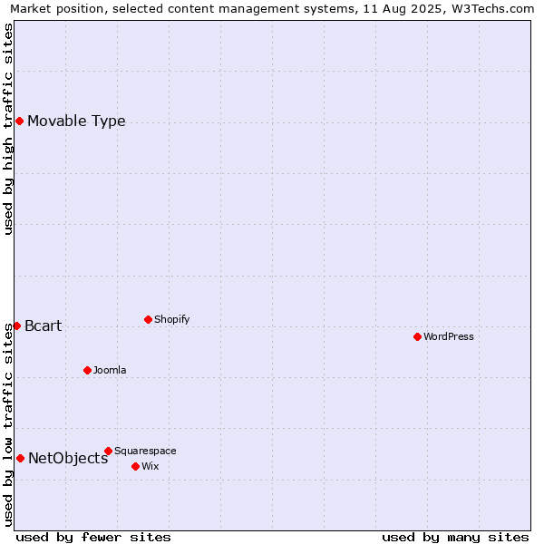 Market position of NetObjects vs. Movable Type vs. Bcart