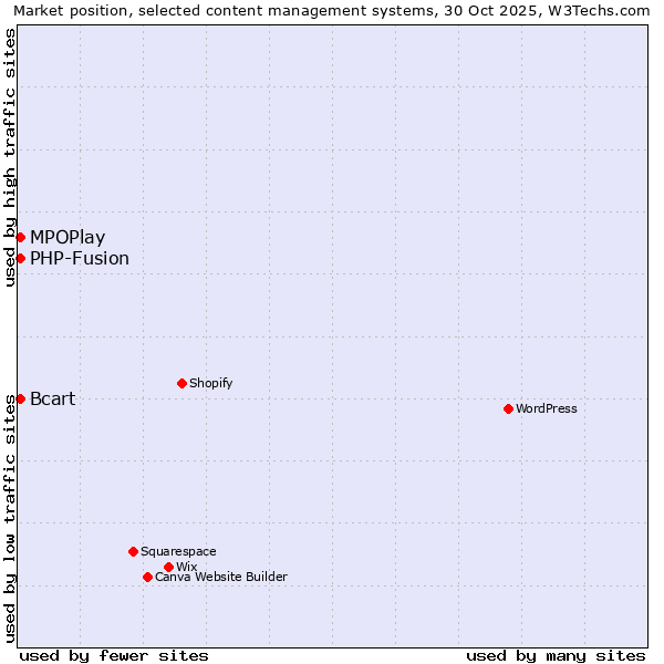 Market position of MPOPlay vs. PHP-Fusion vs. Bcart