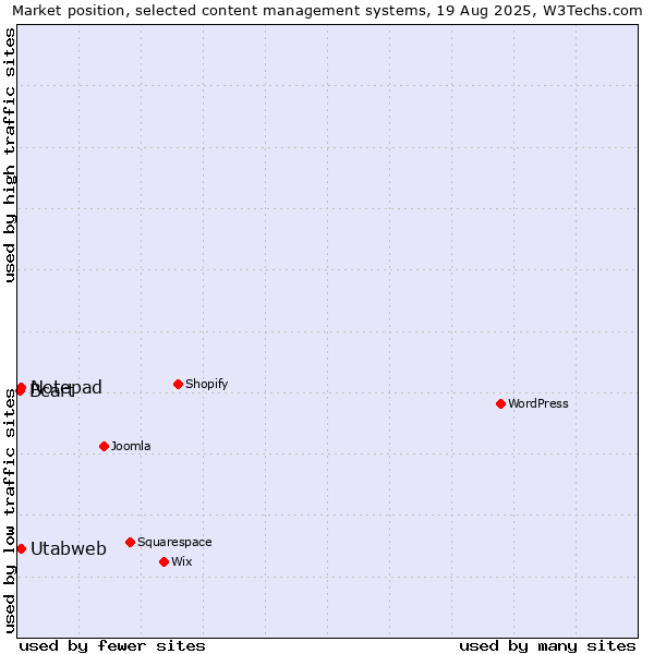 Market position of Notepad vs. Utabweb vs. Bcart