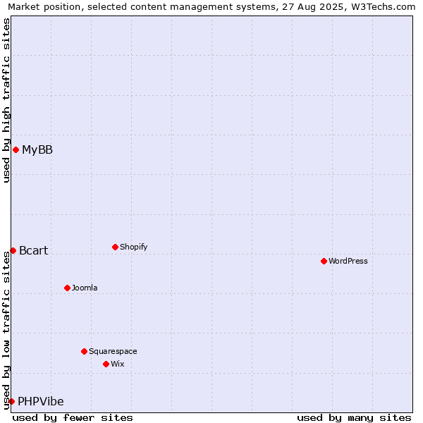 Market position of MyBB vs. Bcart vs. PHPVibe